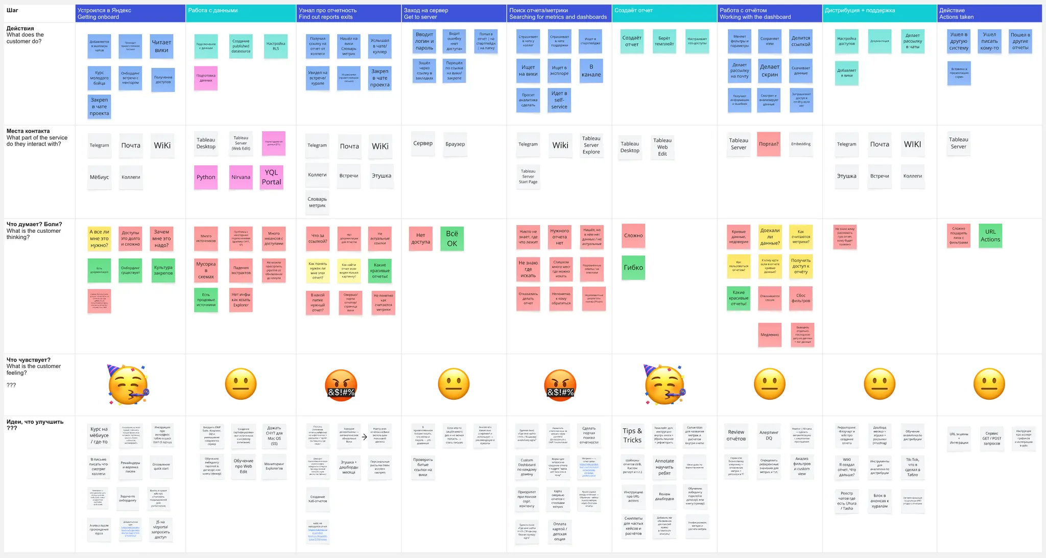 Customer Journey Map на основе интервью