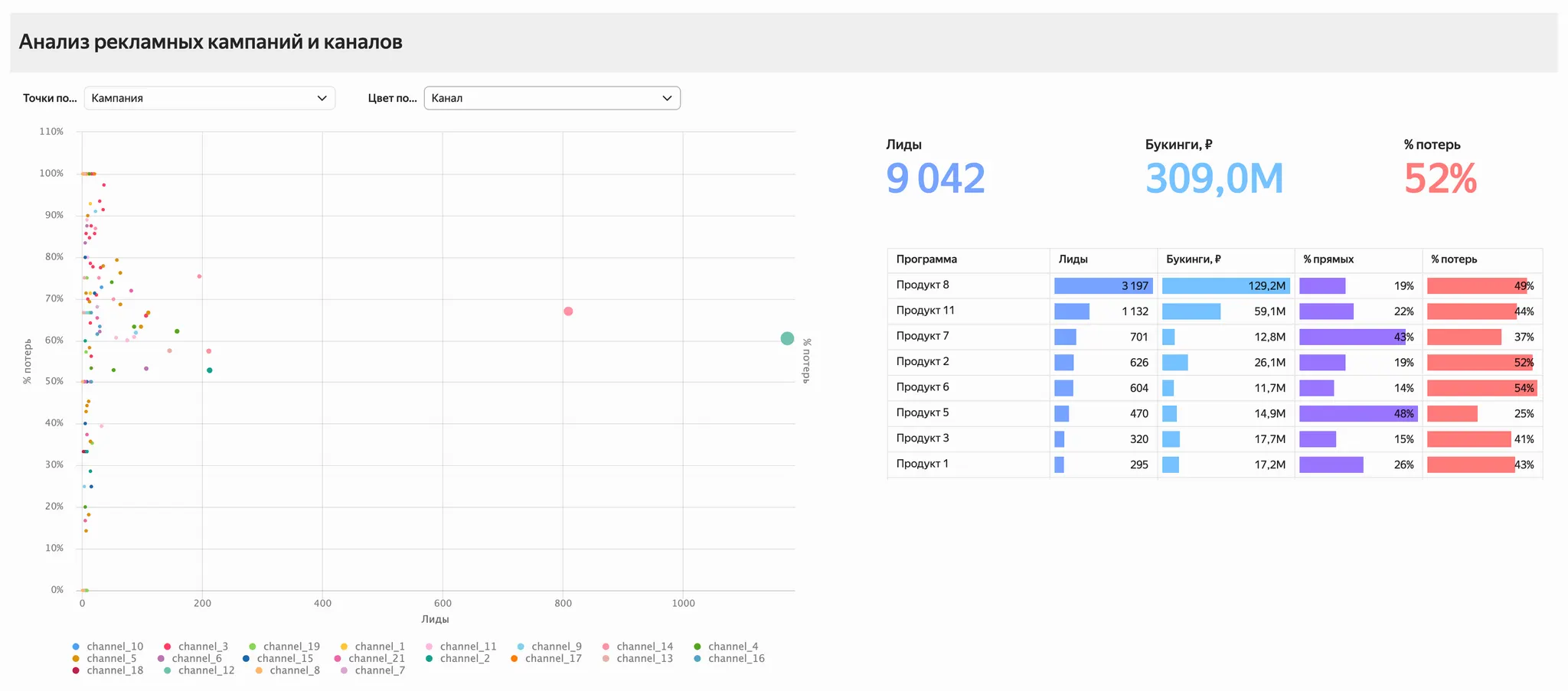 Визуализация данных с применением исследовательской аналитики