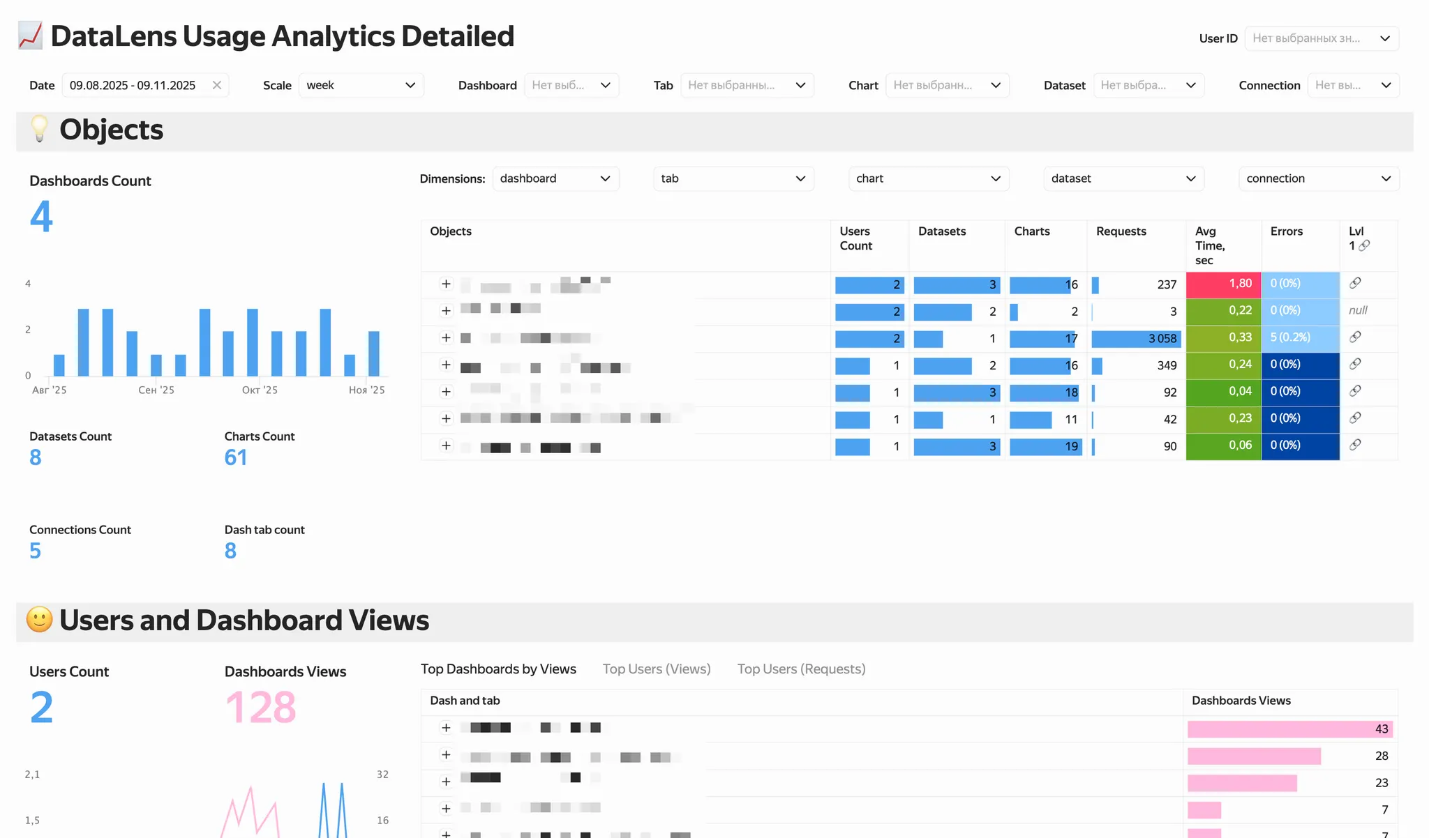 Статистика использования сервиса DataLens
