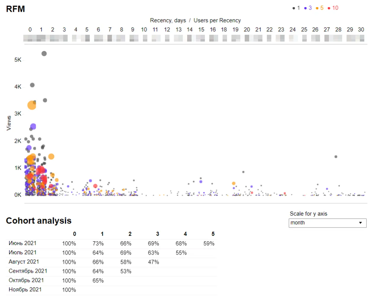 Пример RFM-анализа аудитории