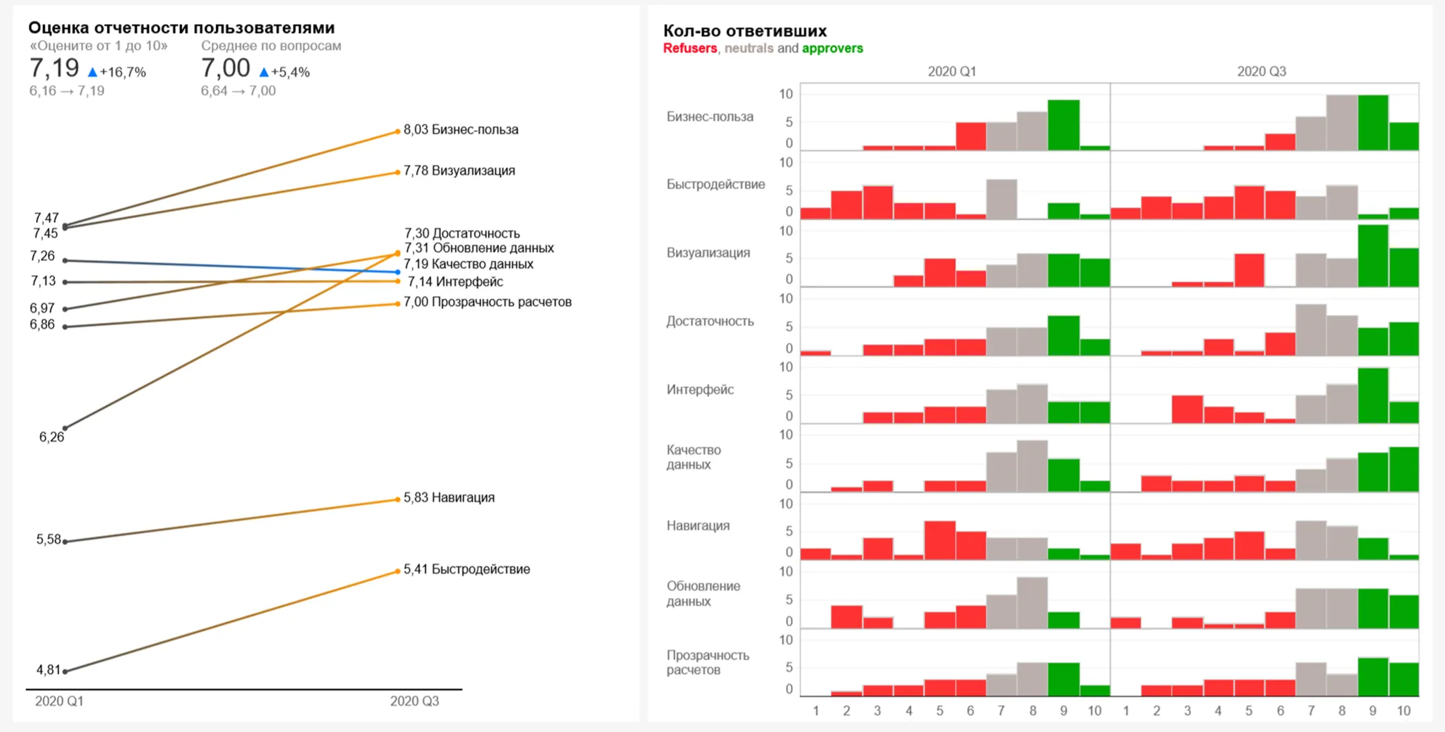 Показатели отзывов пользователей об отчётности
