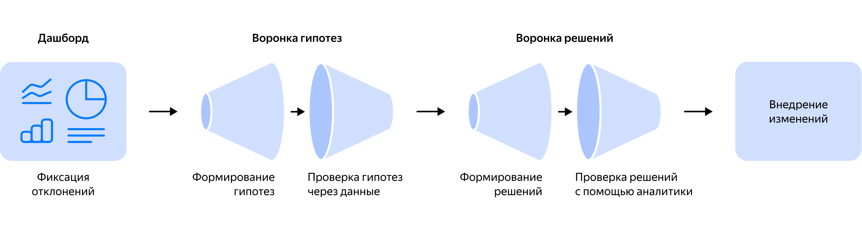 Процесс запуска изменений в бизнесе