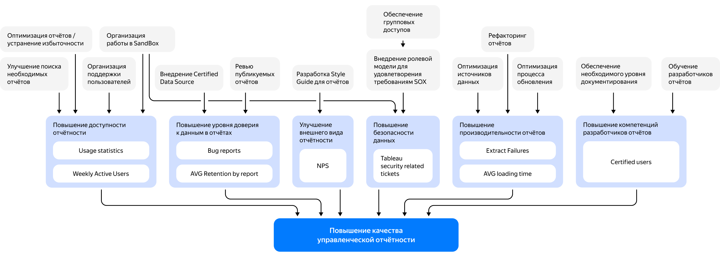Облако вопросов для поиска метрик