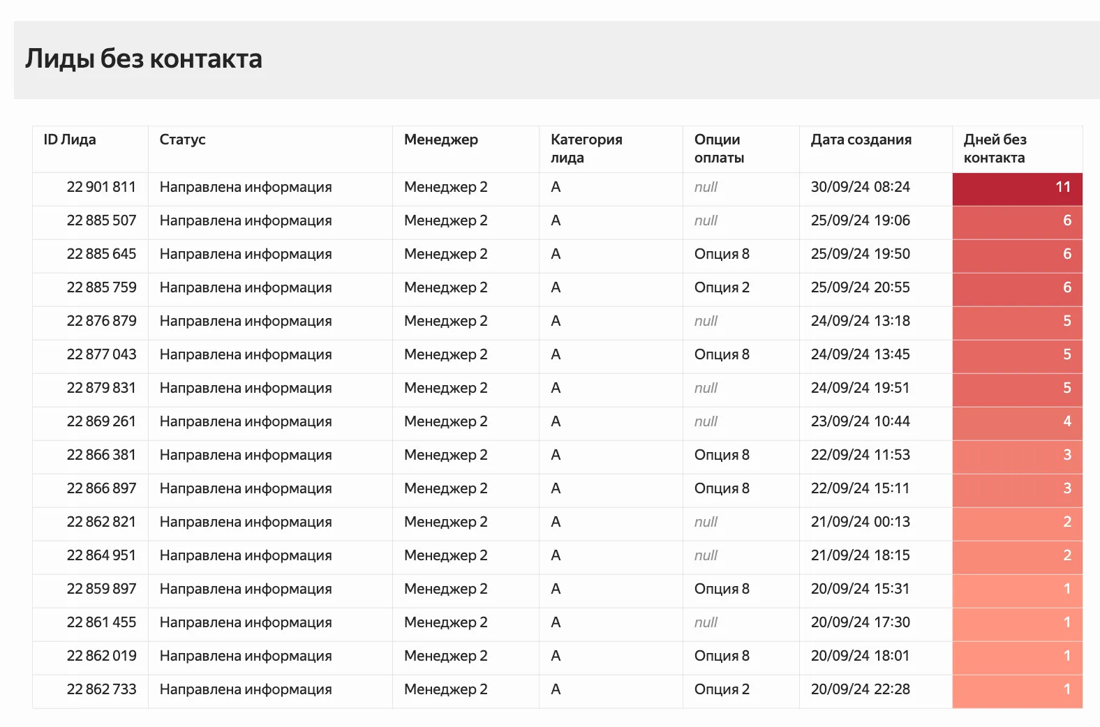 Алерты для менеджеров по продажам