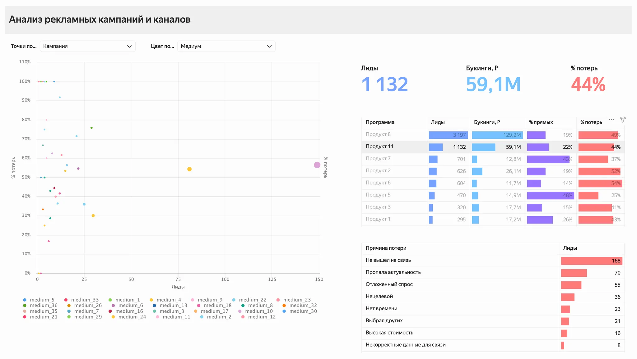Аналитический инструмент для сравнения рекламных кампаний и каналов