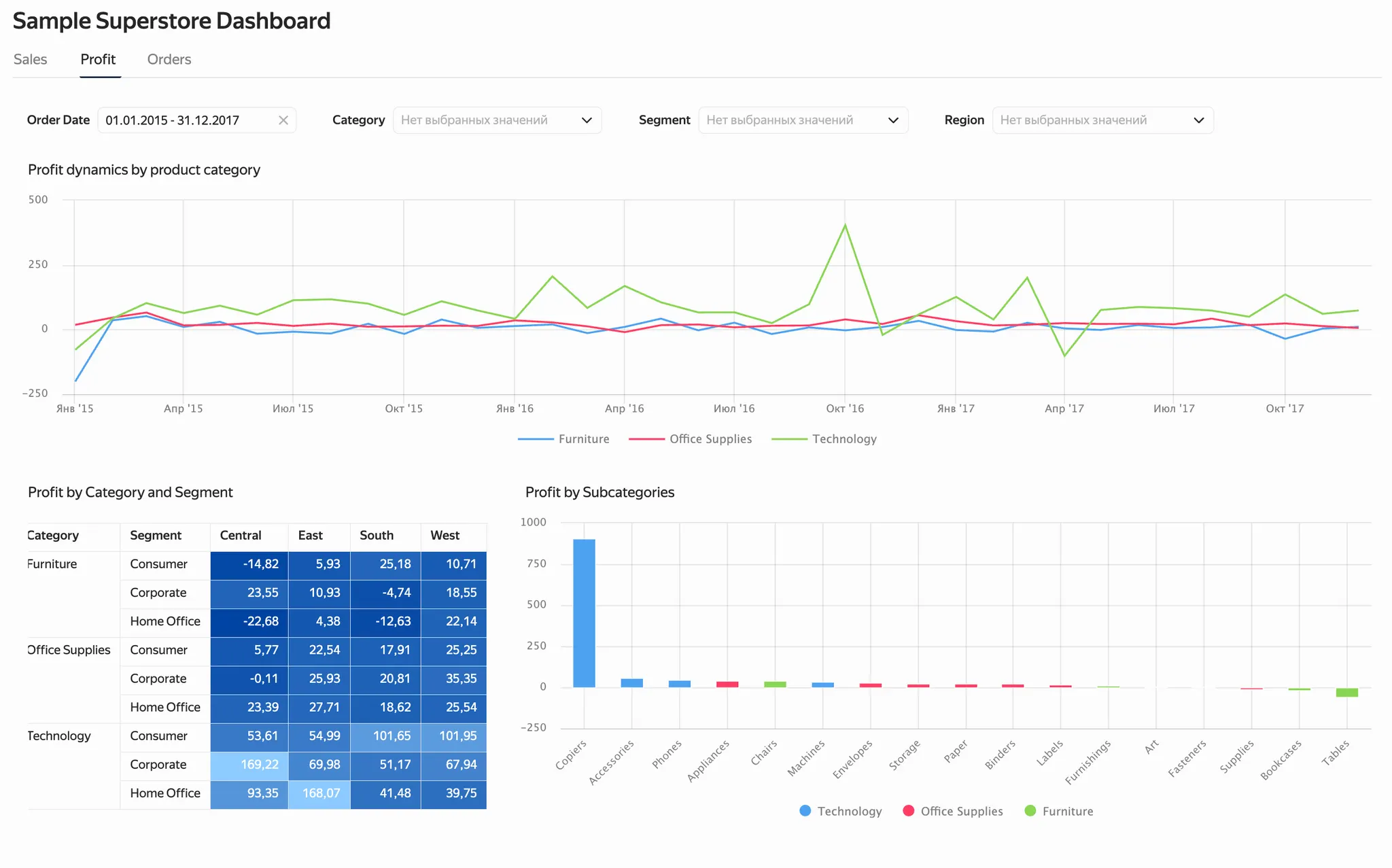Дашборд по направлениям для исследования прибыльности