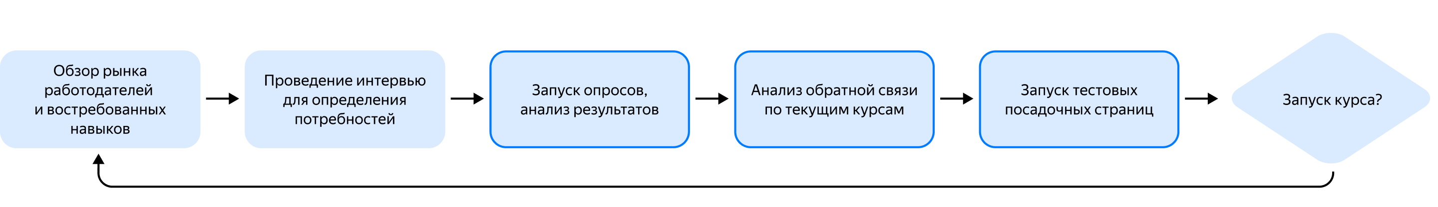 Точки контроля в бизнес-процессах онлайн-школы