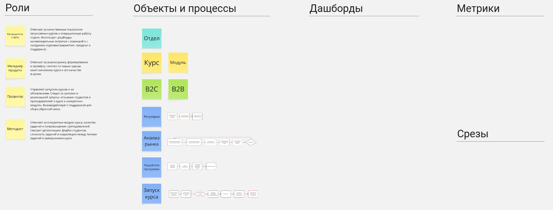 Объекты управления и бизнес-процессы онлайн-школы