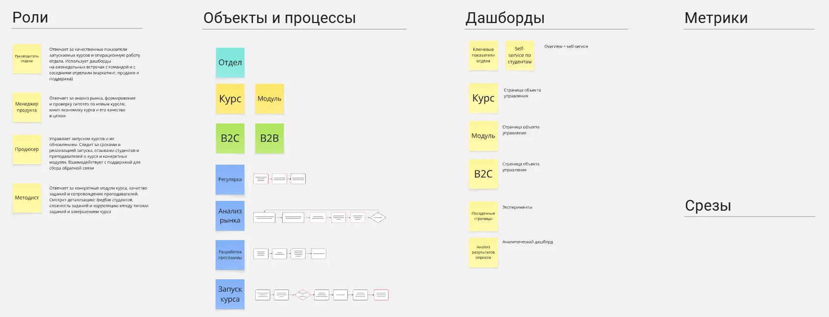 Дашборды, необходимые онлайн-школе