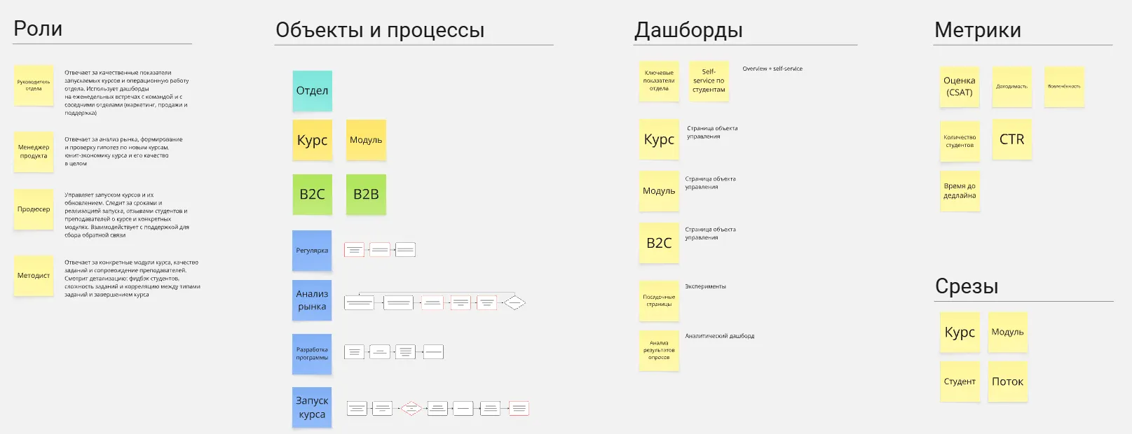 Метрики и срезы дашбордов онлайн-школы