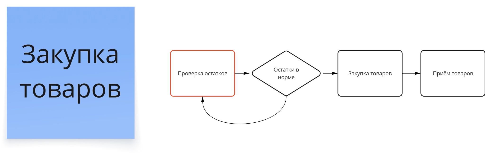 Описание бизнес-процесса закупки товаров