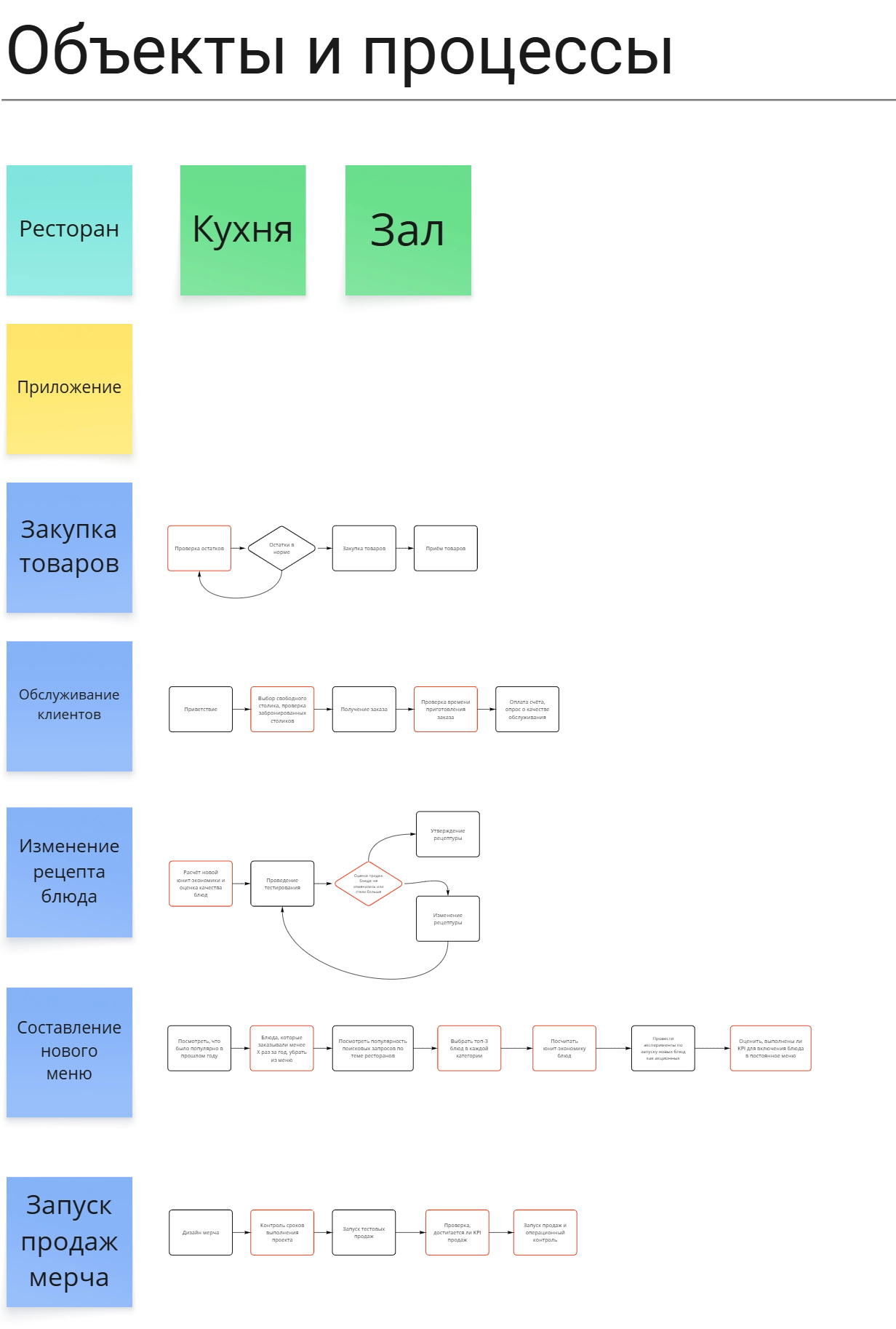 Последовательность действий всех процессов в ресторане