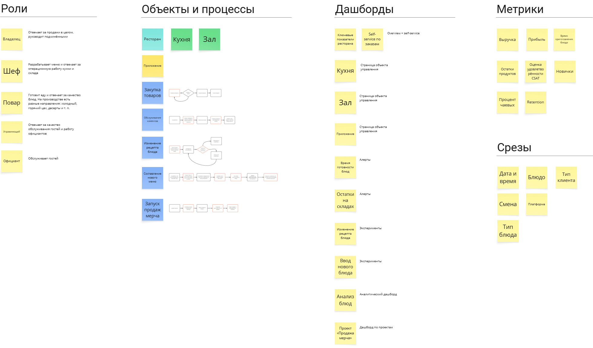 Dashboard Map ресторана
