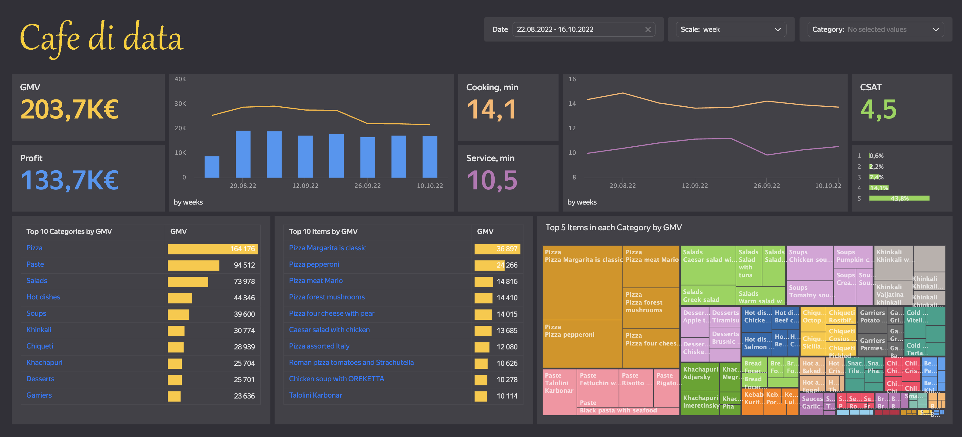 Overview-отчёт ресторана