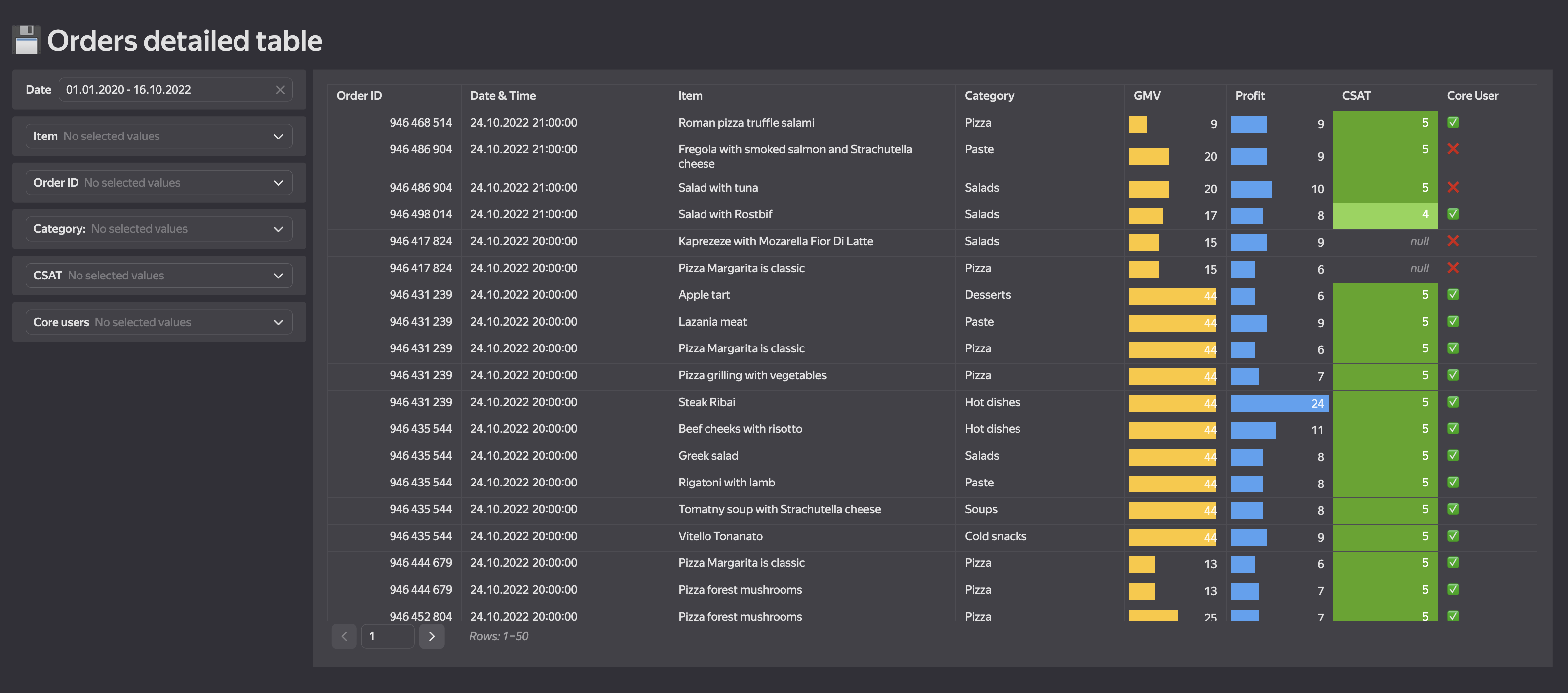 Self-service-отчёт ресторана