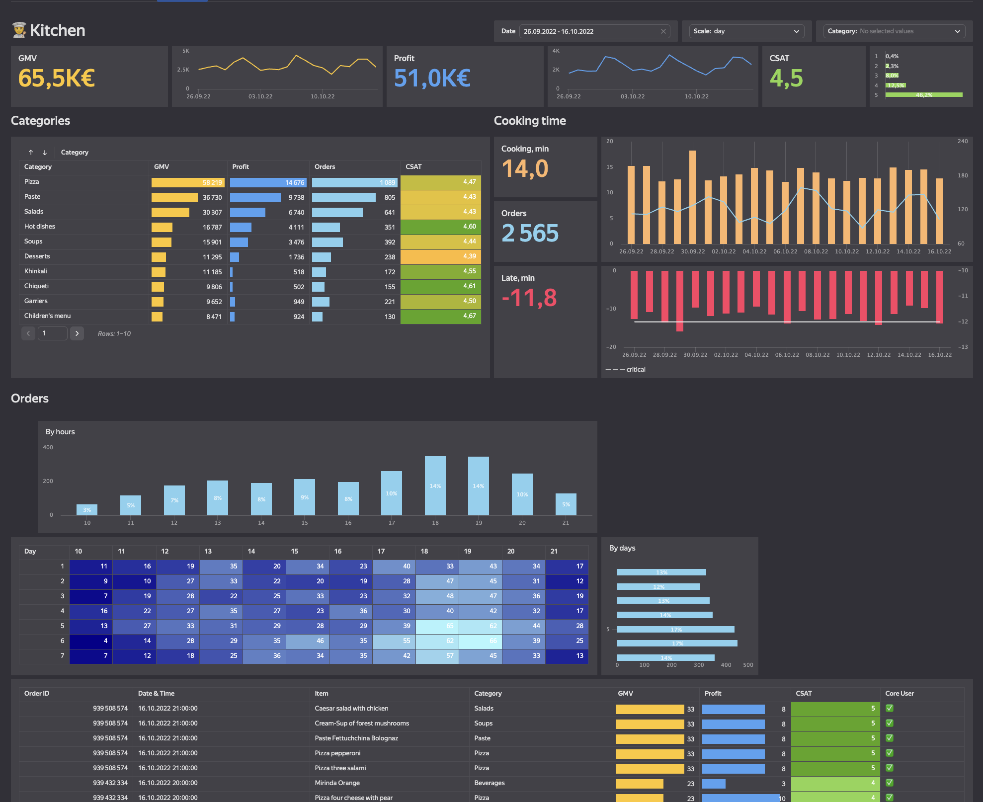Страница объектов управления с детальной информацией о кухне
