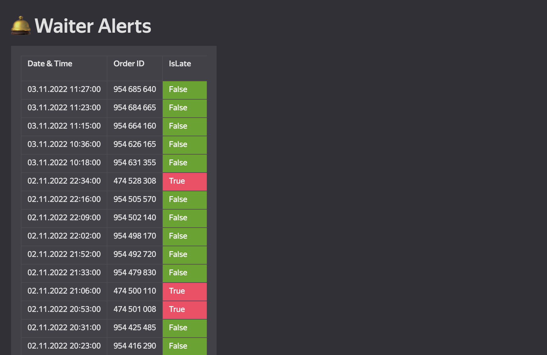 Алерты, сообщающие о задержке в приготовлении блюд