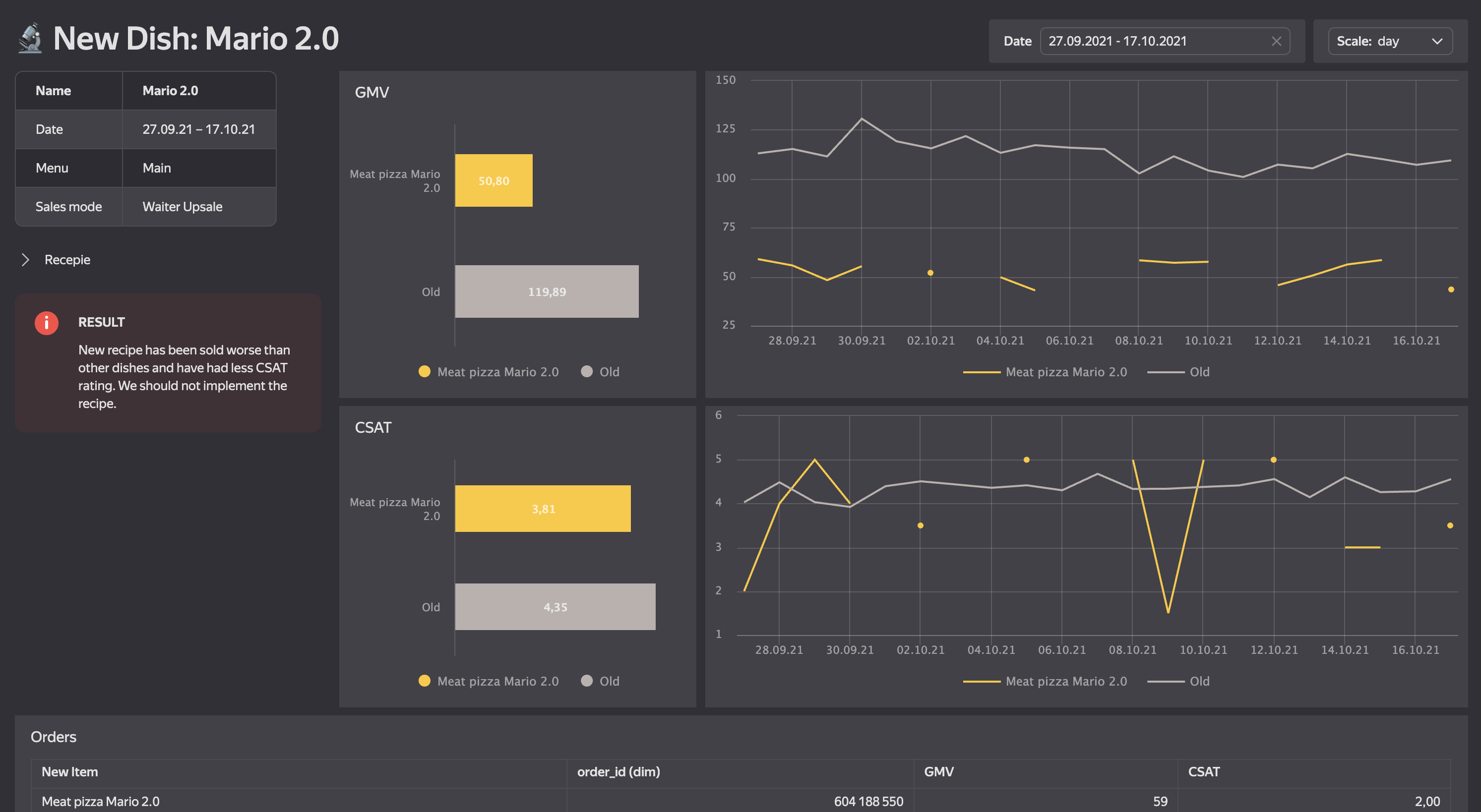 Отчёт по эксперименту с результатами А/B-тестирования