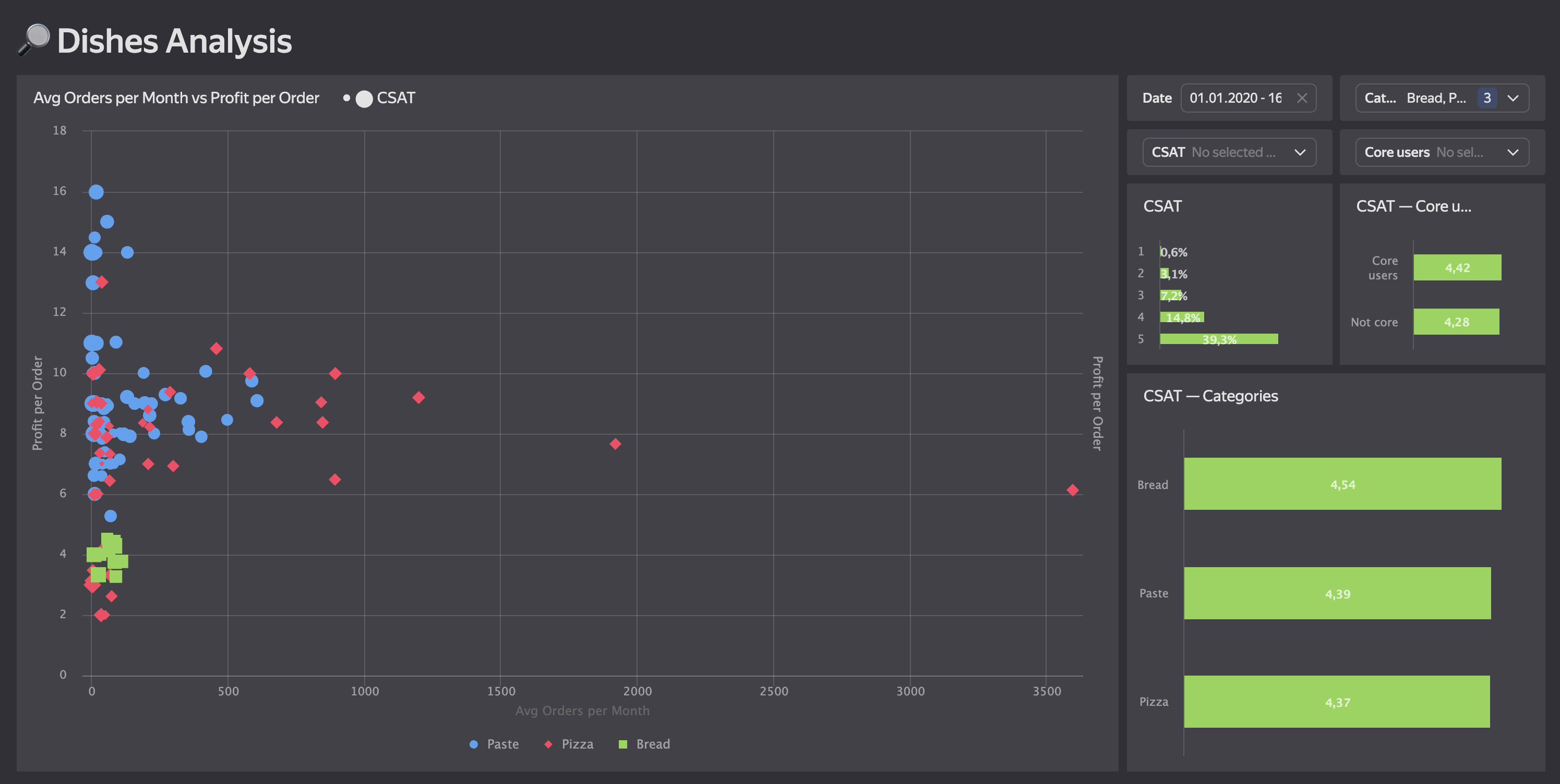 Аналитические инструменты для исследования показателей блюд