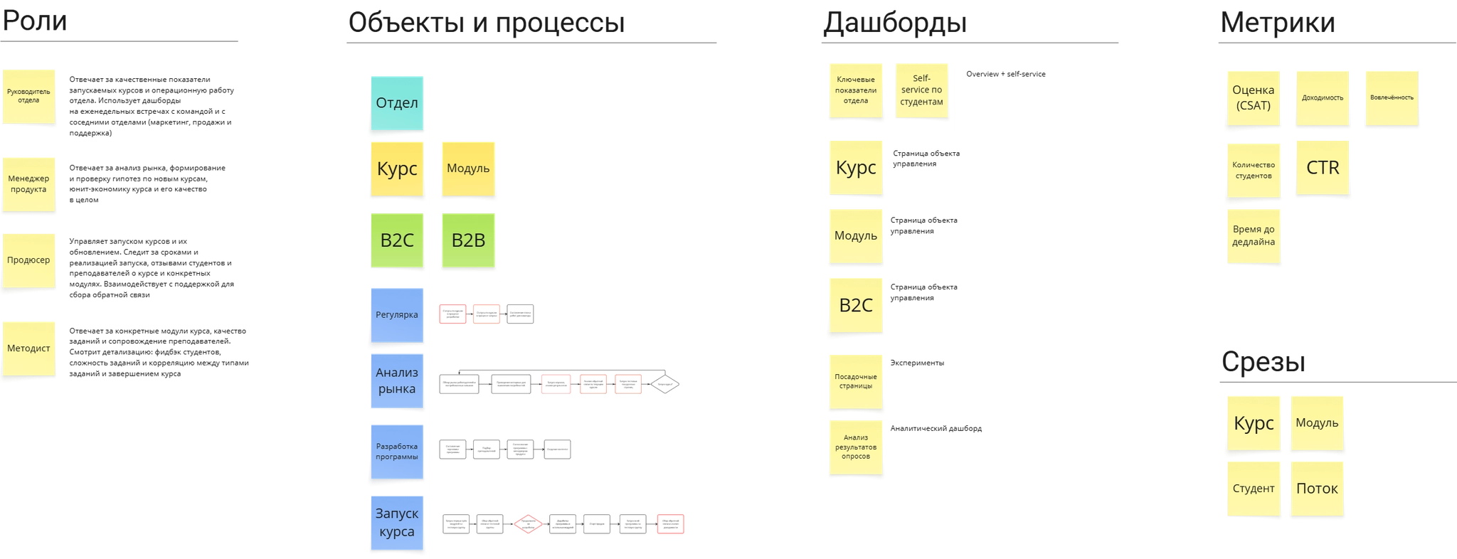 Карта дашбордов отдела разработки и запуска новых курсов онлайн-школы