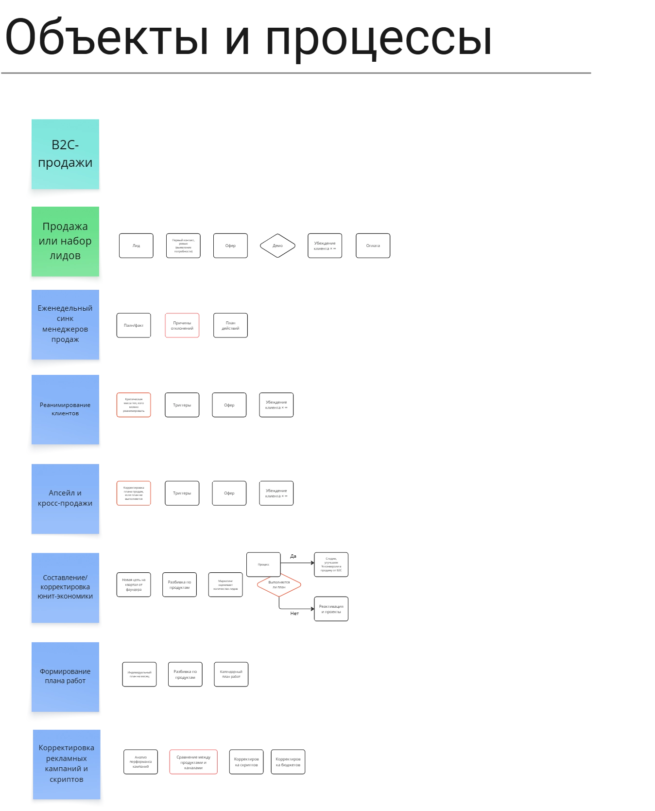 Объекты и процессы отдела продаж