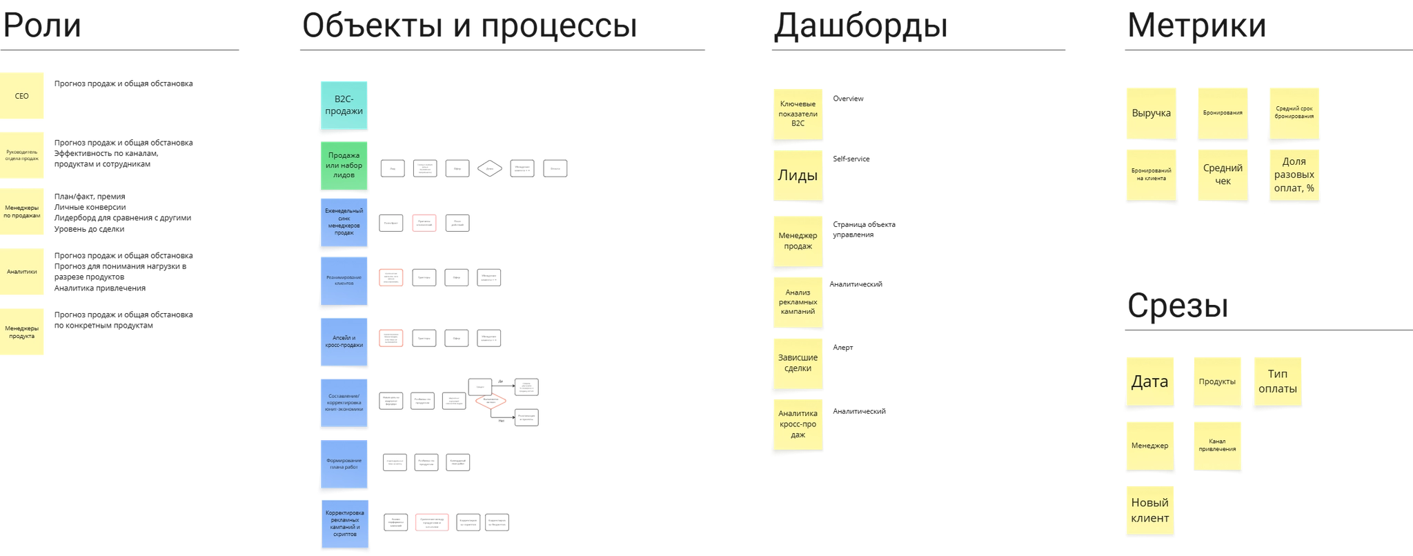 Dashboard Map отдела продаж онлайн-школы