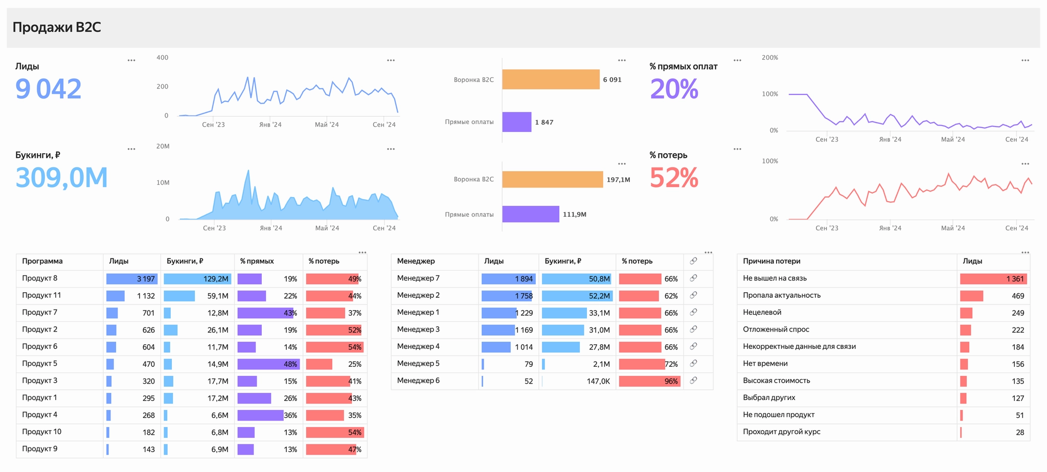Overview-отчёт по продажам курсов