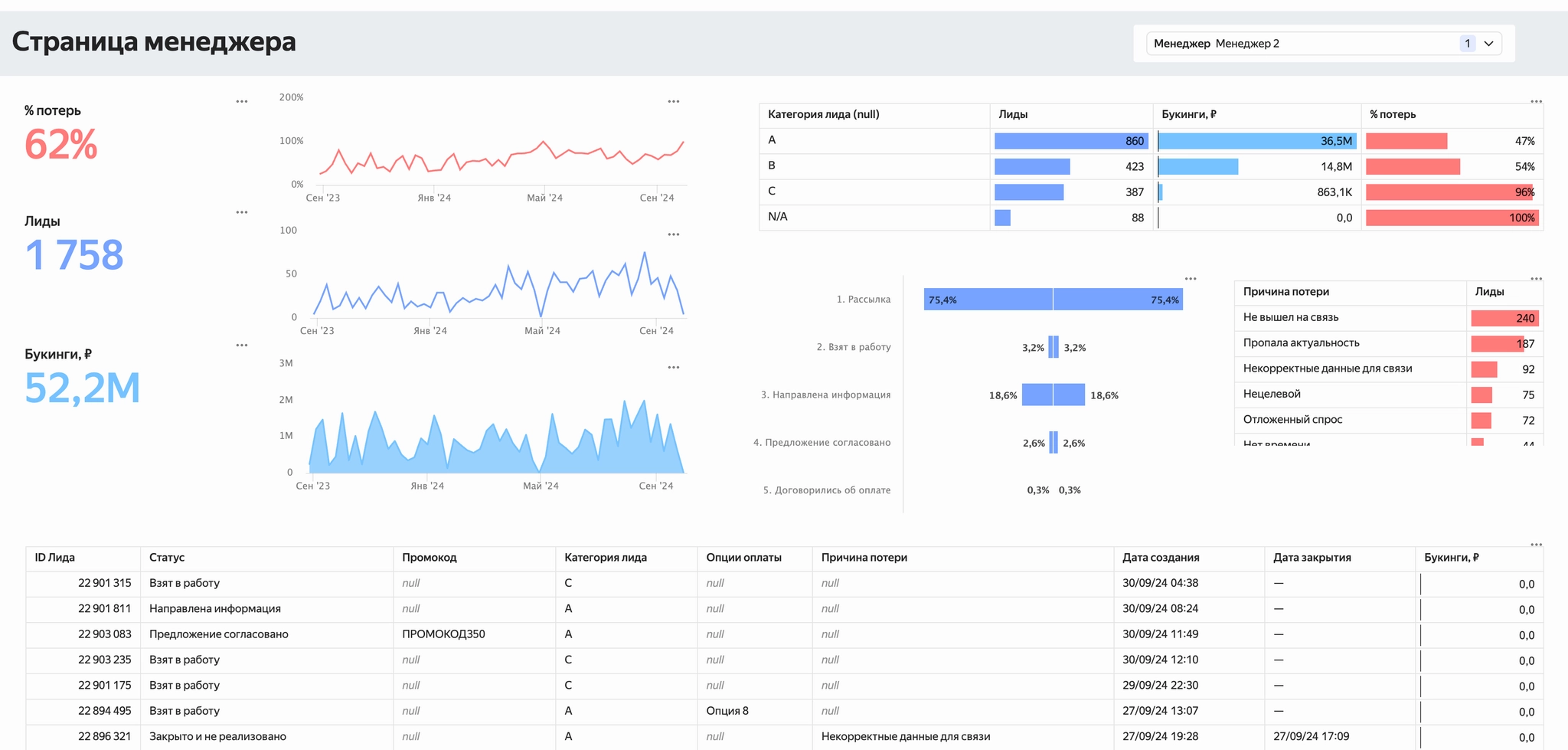 Страница менеджера для анализа работы