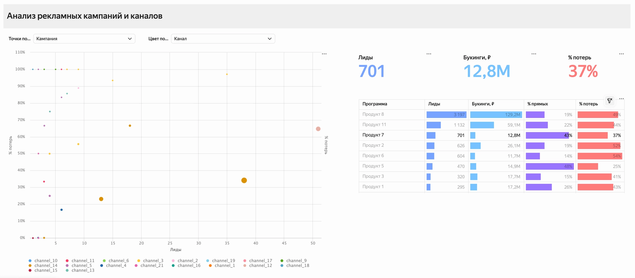 Аналитические инструменты с детализацией по каналам и кампаниям
