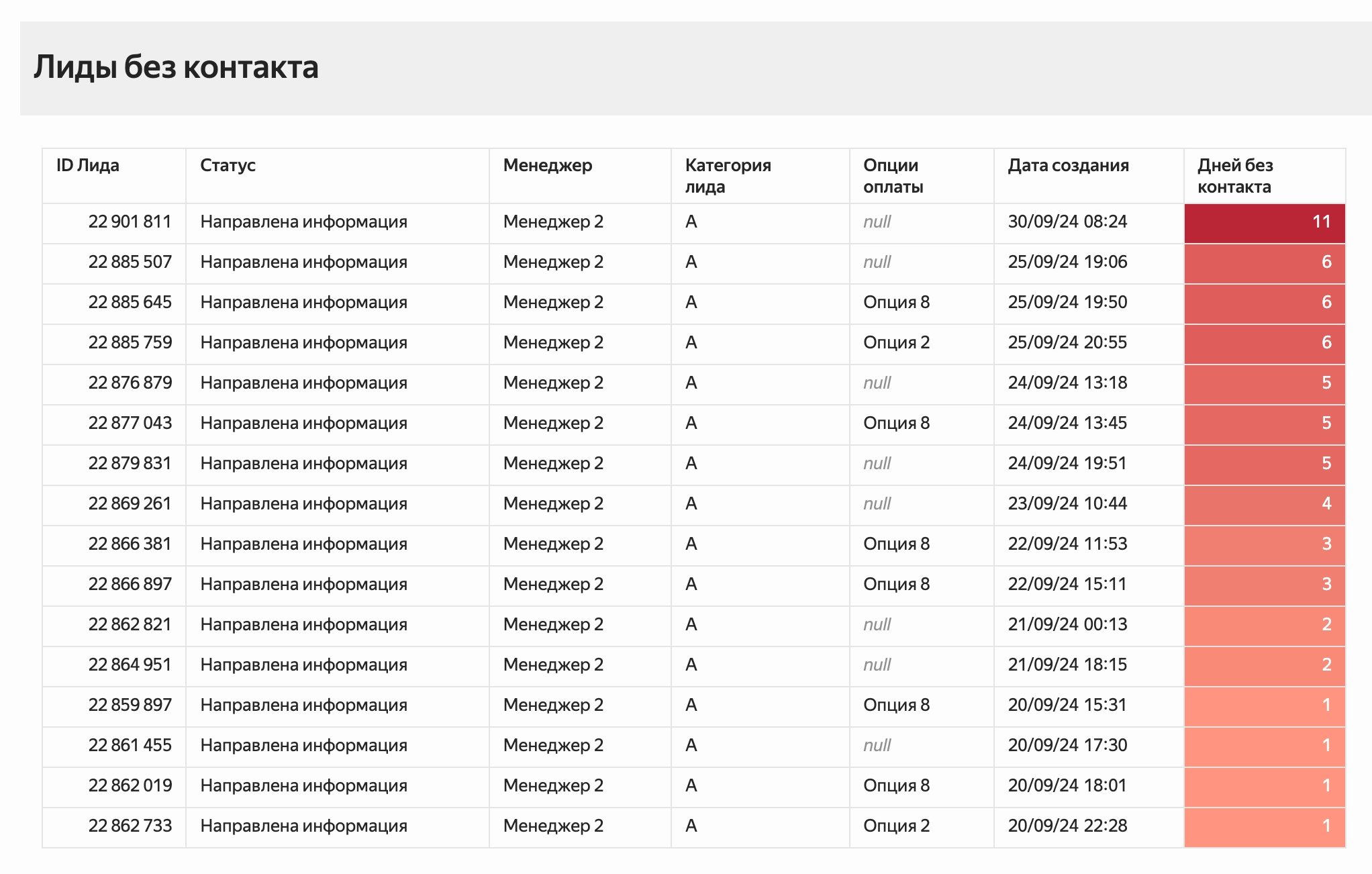 Дашборд-алерт для менеджера по продажам