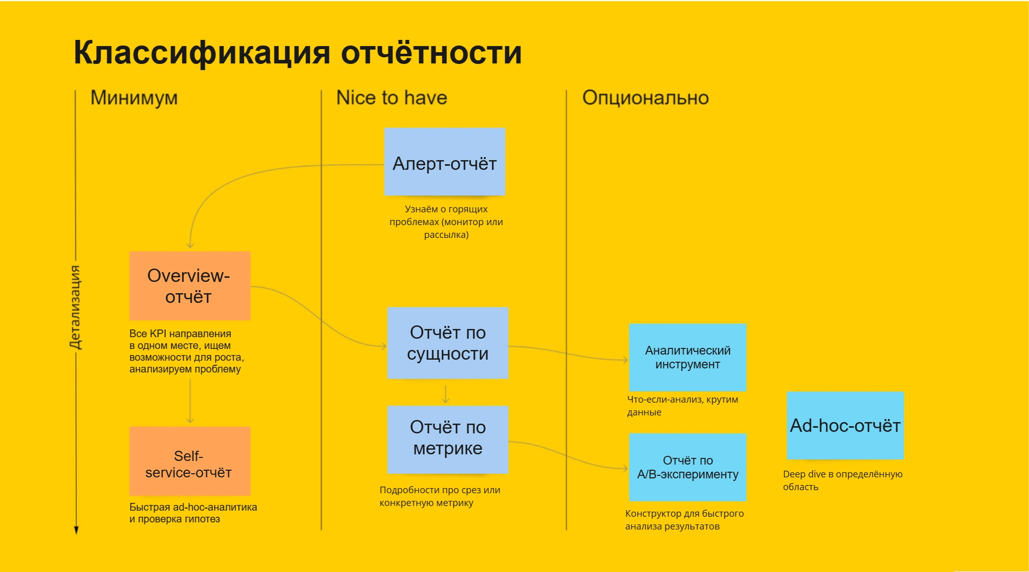 Классификация отчётности по детализации и степени необходимости