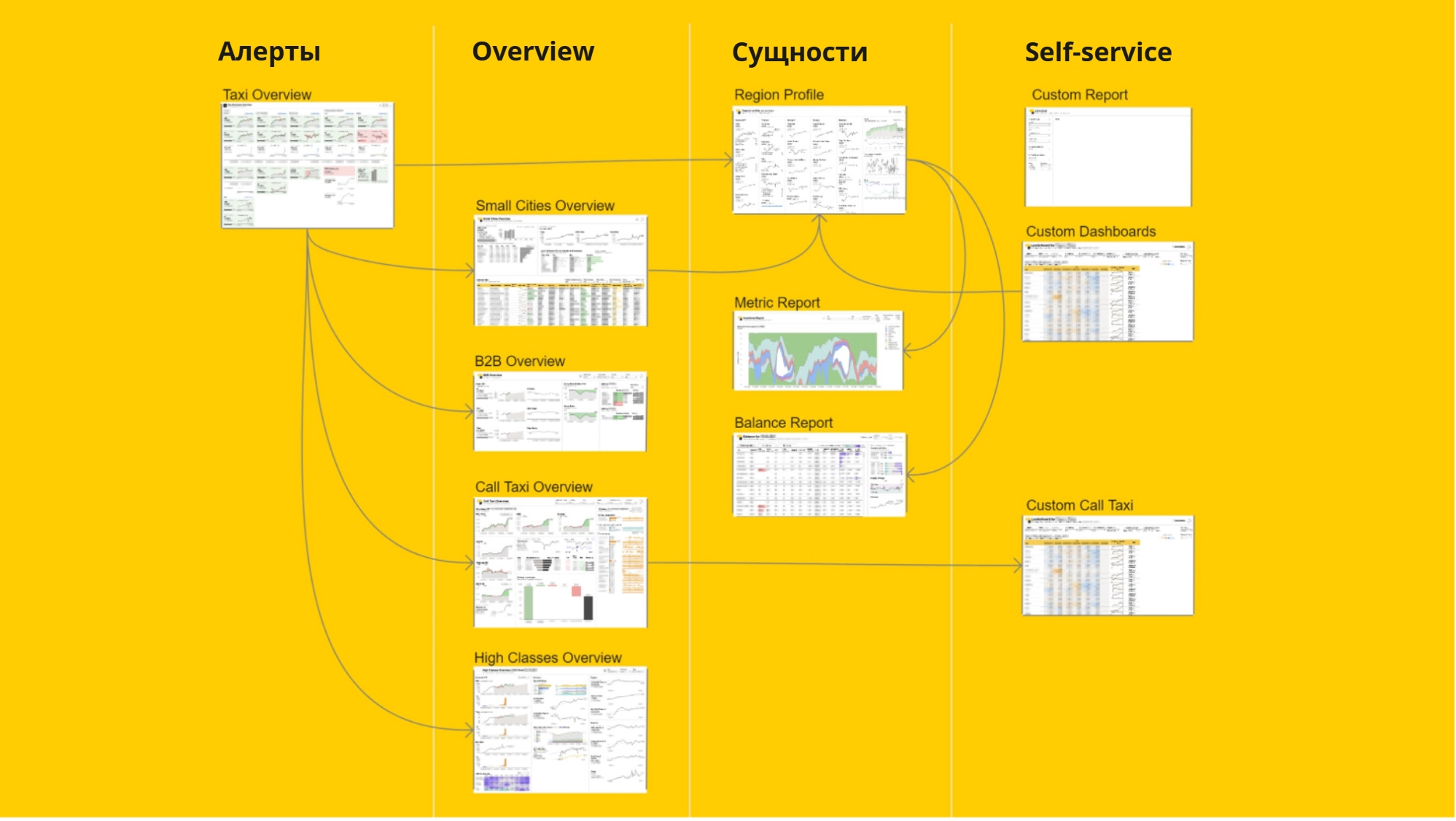 Типы дашбордов и их взаимосвязи