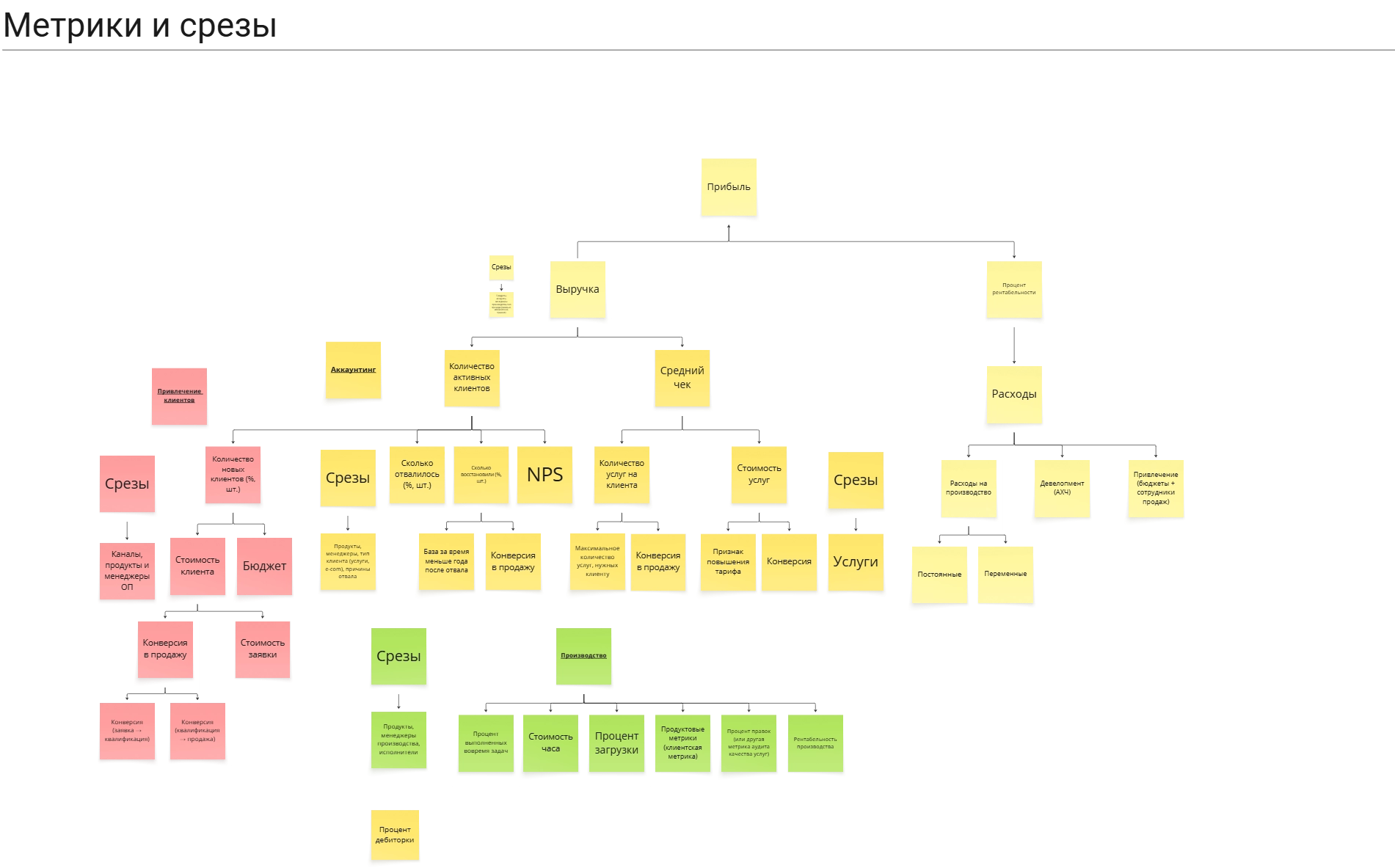Метрики и срезы для агентства интернет-маркетинга