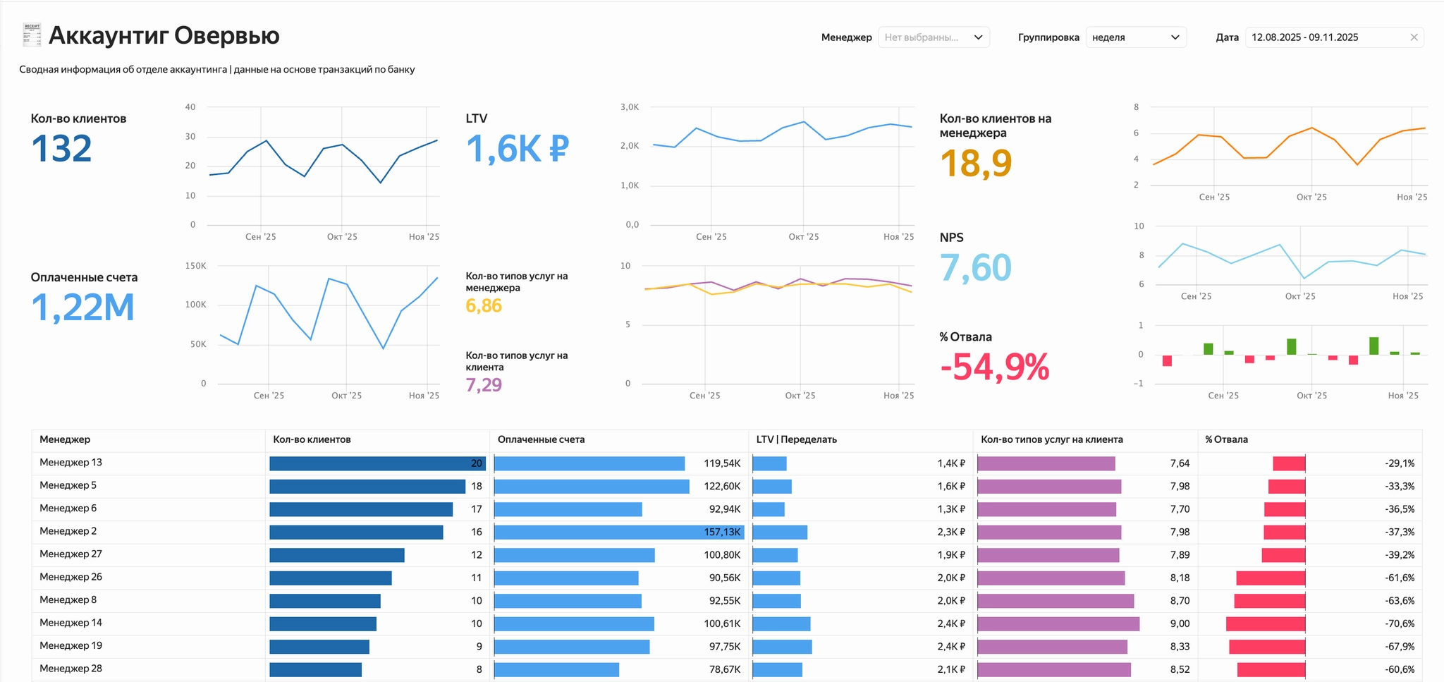 Overview-дашборд агентства интернет-маркетинга