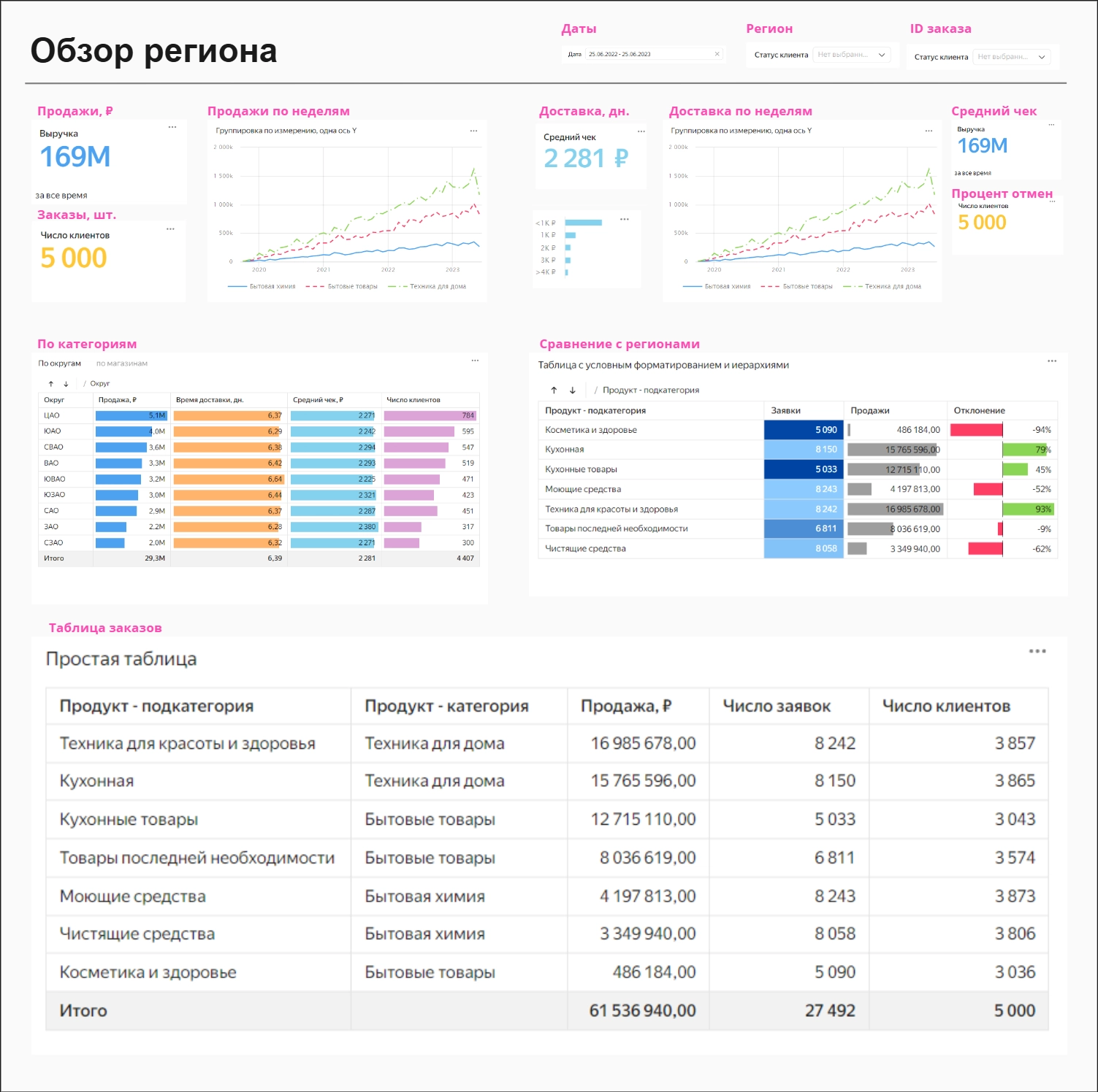Макет дашборда для маркетплейса