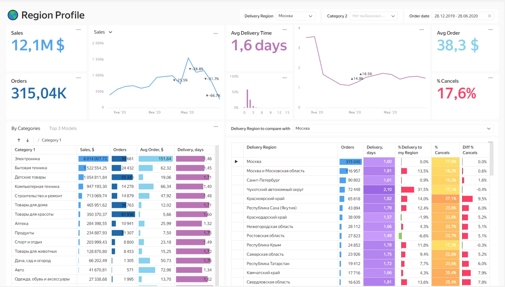 Готовый дашборд для маркетплейса