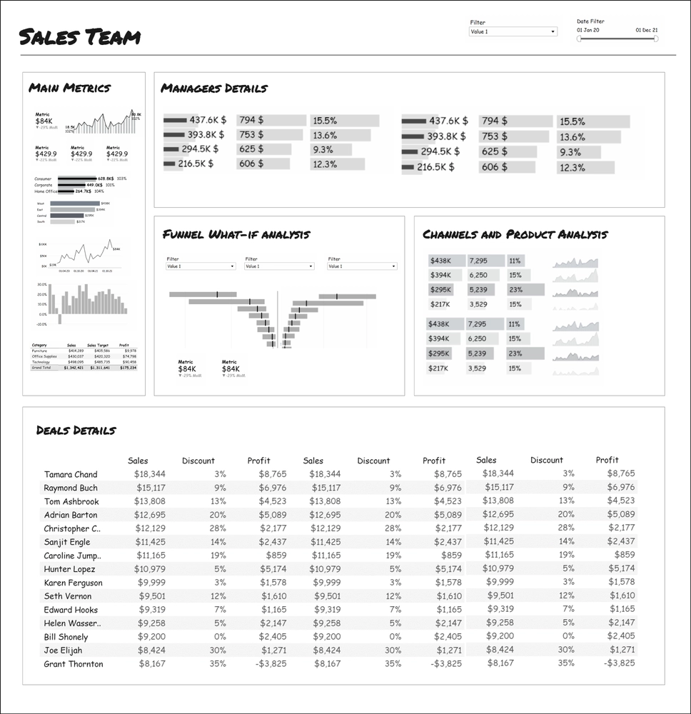 Макет дашборда для продаж