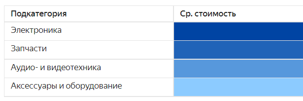 Визуализация средней стоимости товара с помощью интенсивности цвета