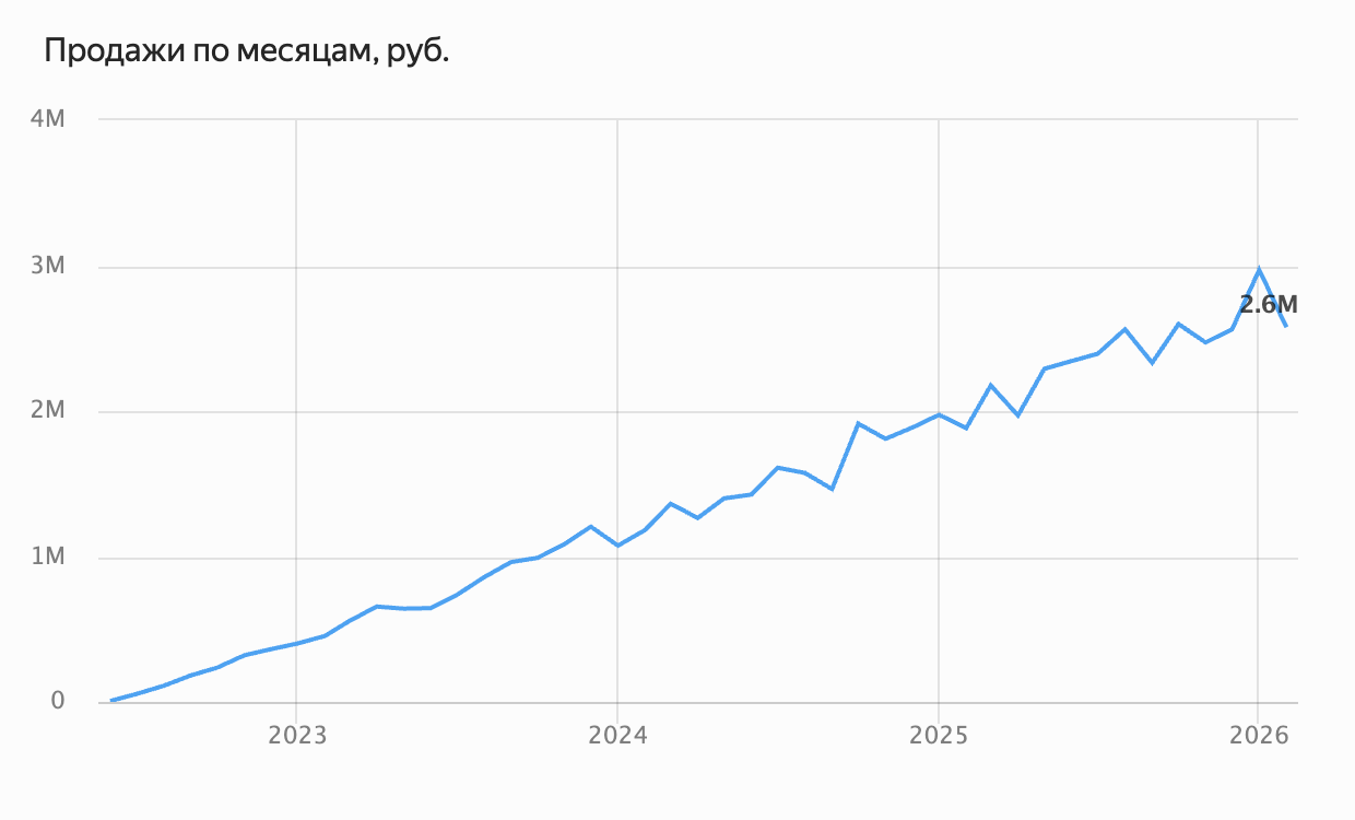 Линейный график
