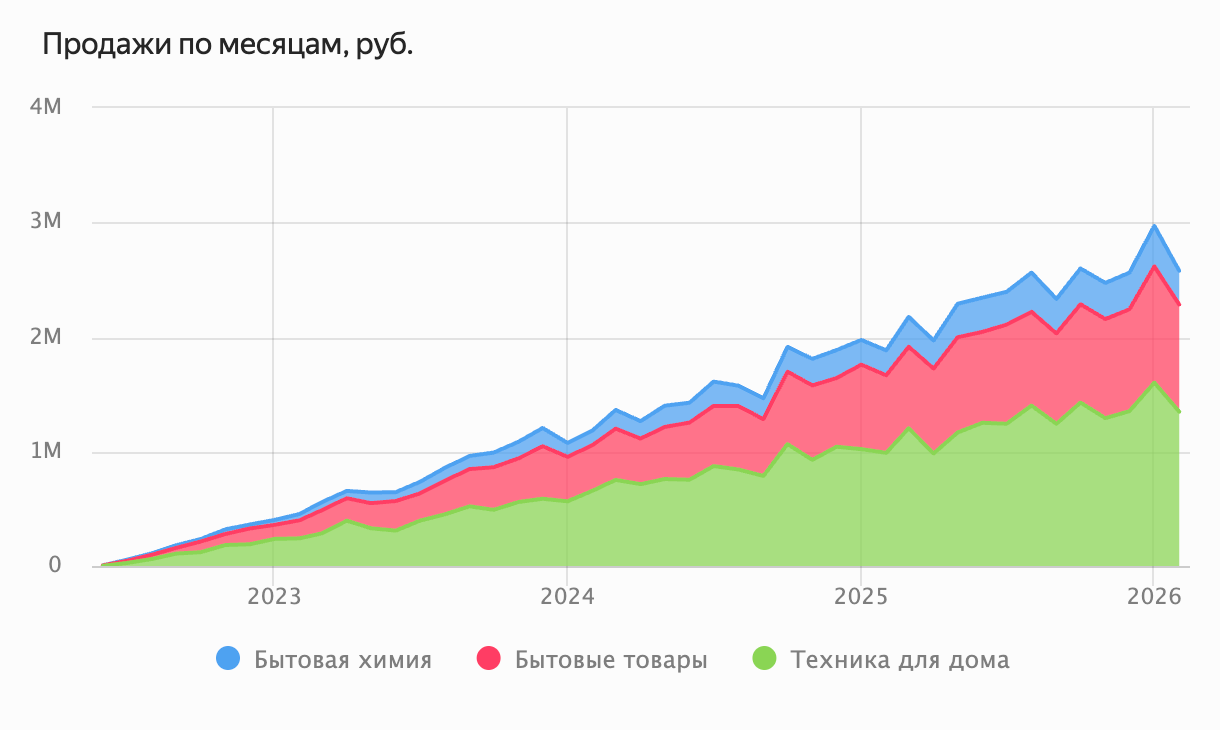 Диаграмма с областями