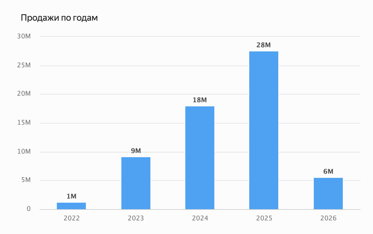 Столбчатая диаграмма