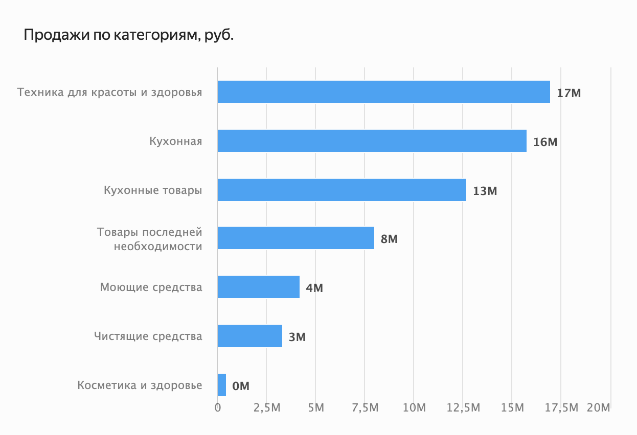 Линейчатая диаграмма