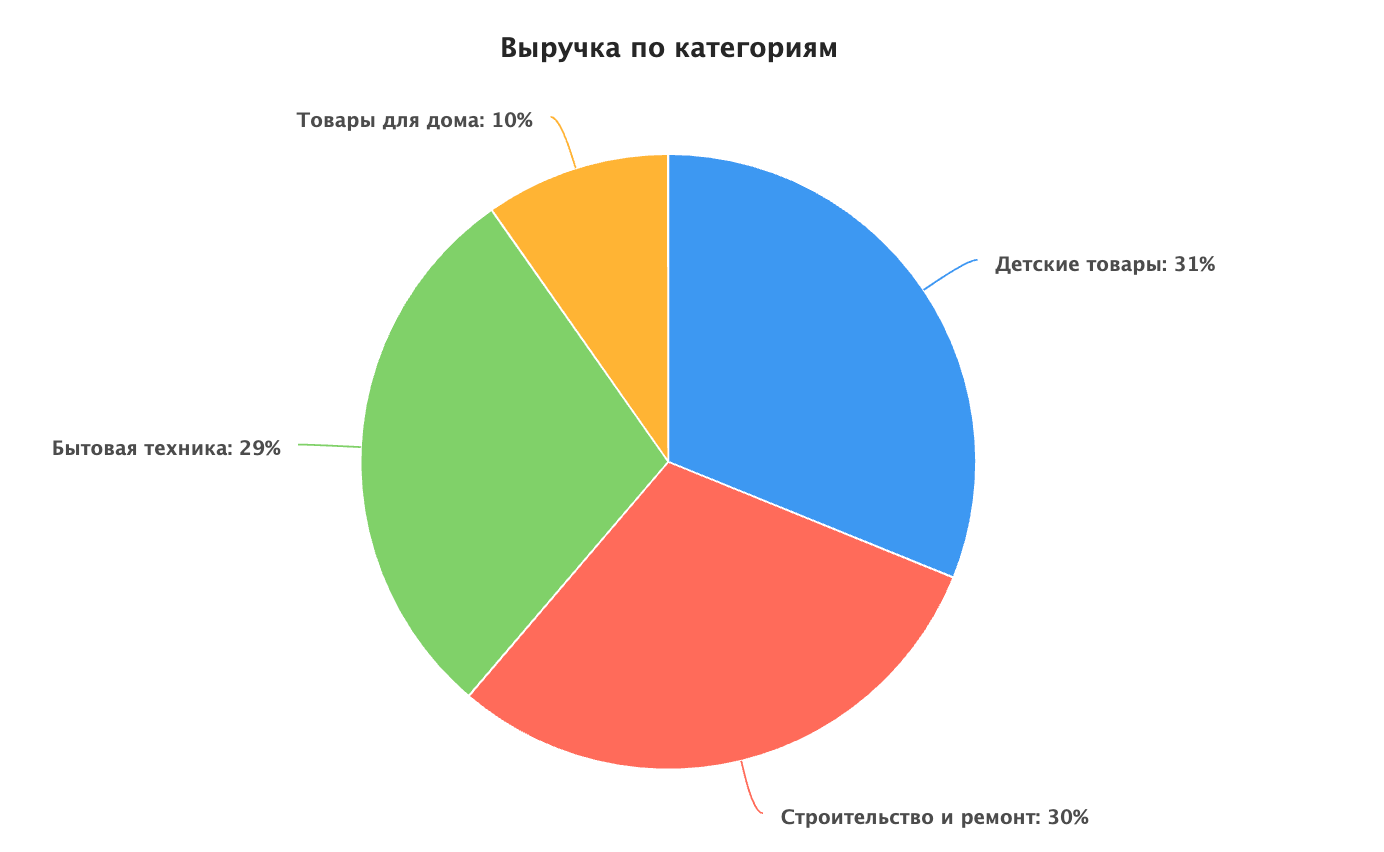 Круговой график