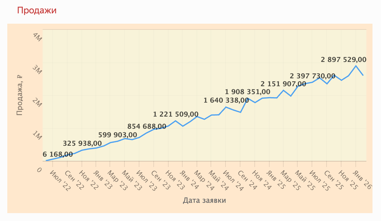 График до применения правила data-ink ratio