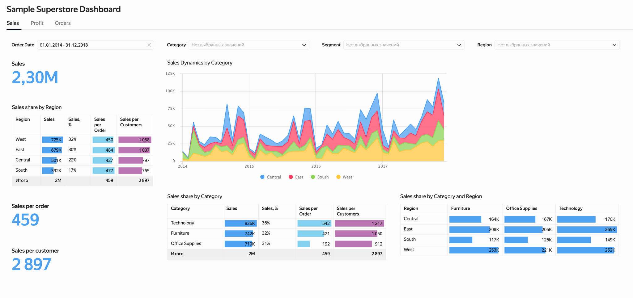 Дашборд после применения правила data-ink ratio