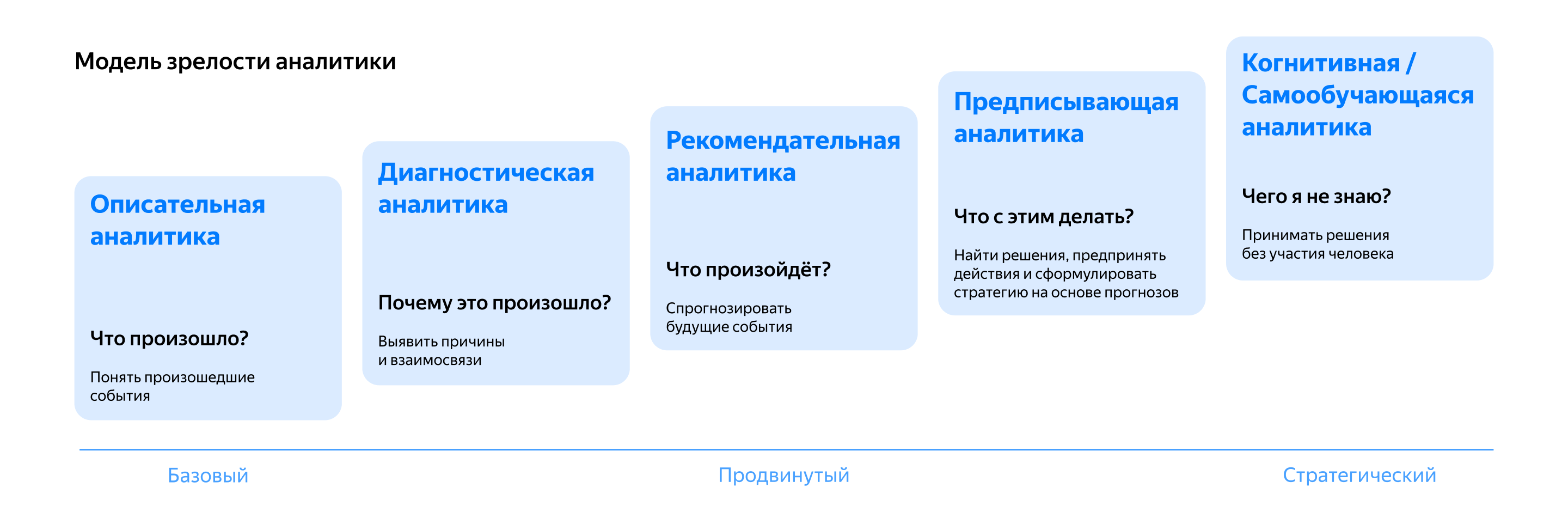 Развитие аналитики в компании